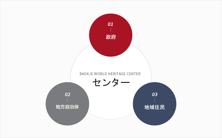 baekje world heritage center: 1.Central
Government 2.Local Government 3.Community