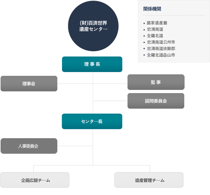 Board of Directors of the Foundation, Auditor, Baekje Historic Areas Conservation and Management Committee
		, Subcommittee, Secretariat, Institutions Concerned