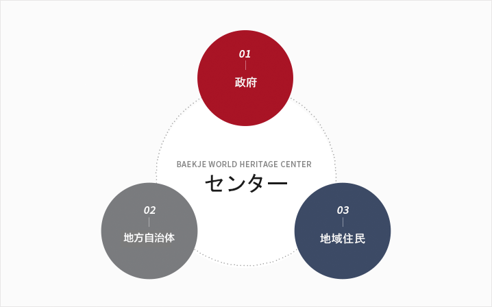 baekje world heritage center: 1.Central
Government 2.Local Government 3.Community