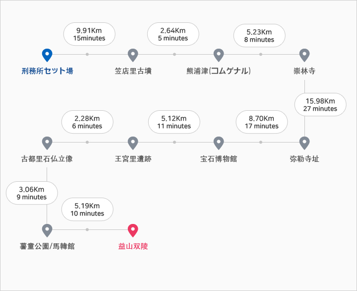 コース:刑務所セット場-笠店里古墳-熊浦津&lpar;コムゲナル&rpar;-崇林寺-弥勒寺址-宝石博物館-王宮里遺跡-古都里石仏立像-薯童公園/馬韓館-益山双陵
